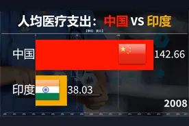 中国与印度历年人均医疗支出对比，改善民生，中国为印度近9倍视频封面