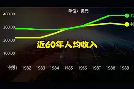 近60年人均收入增长趋势视频封面