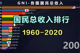 世界各国国民总收排名 GNI-最多的国家 印度排第七视频封面