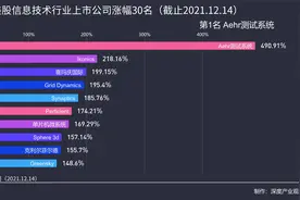 2021年美股信息技术行业上市公司涨幅30名（截止2021.12.14）视频封面