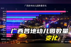 广西各地幼儿园数量变化，玉林的幼儿园比南宁还多视频封面