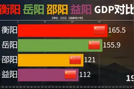 1978至2021年湖南部分城市GDP对比，衡阳 岳阳 邵阳 益阳谁更强！视频封面