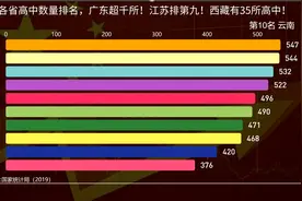 全国各省高中数量排名,广东超1000所!江苏排第九!西藏35所高中！视频封面