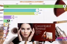 让今天的你与众不同，世界十大化妆品品牌热度排行。视频封面