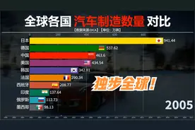近三十年全球各汽车强国的汽车制造对比，中国崛起，独步全球。视频封面