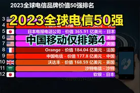 2023全球电信品牌50强！中国5个上榜，2个进前十，看看都是谁？视频封面