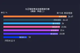 九江地区驾考科目二合格率排行榜，看看你的驾校排第几？视频封面