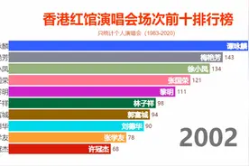 香港天王巨星的试金石，香港红馆演唱会场次排行榜视频封面