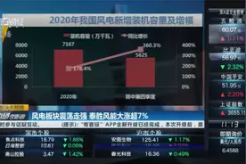 风电板块震荡走强 泰胜风能大涨超7%｜板块牛熊榜视频封面