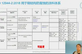 ISO12944-2（2018）用于钢结构防腐蚀涂料体系标准解读视频封面