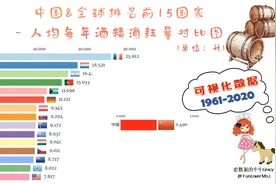 中国&世界前15名国家人均每年酒精消耗量动态对比图，1961-2020视频封面
