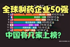 2021年全球制药企业50强，美国15家，日本9家，印度3家，那中国呢视频封面