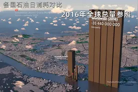 多国石油日消耗量参照对比，按照这样的量还能用多久？视频封面