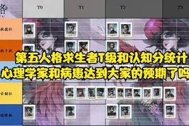 第五求生者T级和认知分统计—心理学家和病患达到大家的预期了吗视频封面