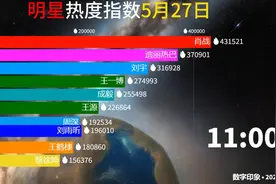 明星热度指数527，肖战六神代言王一博代言王源演唱会热度高。视频封面