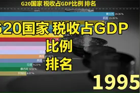 G20国家 税收占GDP比例 排名, 欧洲有的国家不低呢视频封面