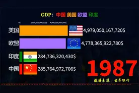 中美印欧GDP数据排行，欧盟开局不错，中国紧追不舍，印度后面追视频封面