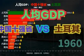 土耳其相当于我国哪个省？近60年，十强省VS土耳其人均GDP对比视频封面