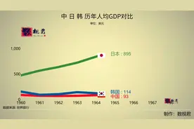 中国日本韩国历年人均GDP对比视频封面