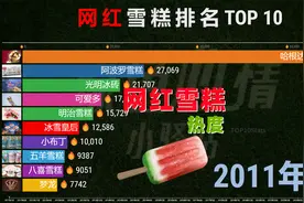网红雪糕热度TOP 10，钟薛高一飞冲天，雪莲冰糕蓄力中！视频封面