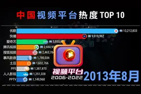 中国视频平台TOP10，十七年热度变化，你还记得它们吗？视频封面