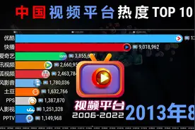 中国视频平台TOP10，十七年热度变化，你还记得它们吗？视频封面