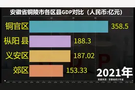 安徽省铜陵市各区县GDP大PK！看看你的家乡发展如何？视频封面
