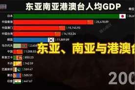 东亚、南亚各国及中国港澳台地区历年人均GDP排名，澳门怎么了？视频封面