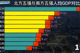 南方五强省与北方五强省人均GDP比较，南方开始全面领先！视频封面