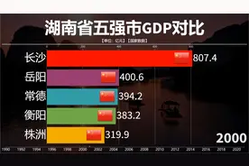 近30年湖南省五强市GDP对比，一主两副中心城市，均衡发展视频封面