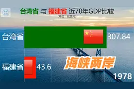 福建省与台湾省经济发展有多大差距？来看近70年的GDP对比视频封面