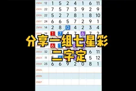 3月7日第23025期七星彩分享一组二字定的规律视频封面