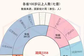 各省100岁以上人数(七普)视频封面