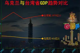 近30年，乌克兰与台湾省GDP变化趋势对比视频封面