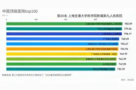 中国顶级医院top100，不要再去百度找医院了！视频封面