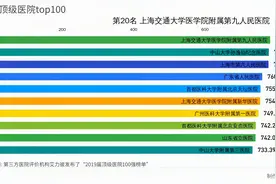 中国顶级医院top100，不要再去百度找医院了！视频封面