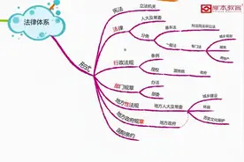 二级建造师法规--1、建设工程基本法律知识（1）视频封面
