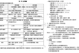 考前冲刺整理，高考生物知识点总结视频封面