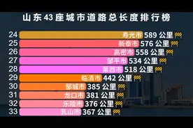 山东省各城市道路长度排行榜，哪个城市道路最长视频封面
