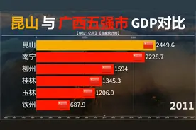 中国百强县榜首昆山与广西五强市GDP对比，震惊，昆山这么强大？视频封面
