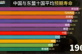中国与东盟十国预期寿命对比，新加坡、泰国排名靠前，中国第几呢视频封面