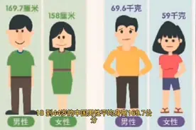 千禧年出生的男生和女生，比上一代长高了多少？肥胖也不能忽视视频封面