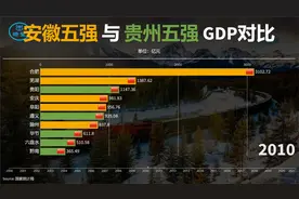 安徽五强与贵州五强GDP对比：安徽与贵州相比哪个更有经济实力？视频封面