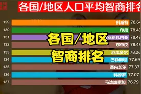 哪里的人最聪明？世界各国/地区人口平均智商排名，中国人很牛视频封面