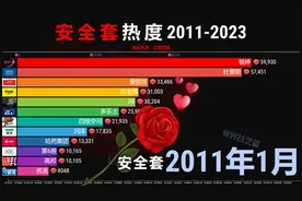 情人节流行啥？2011-2023年安全套热度排行，看哪款热门？视频封面