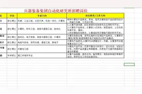 兵器装备集团自动化研究所招聘岗位及专业需求视频封面