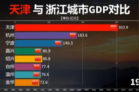 四大直辖市的天津，其GDP放到浙江省能排第几？来看对比！视频封面