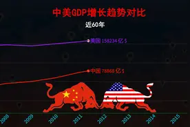 近60年，中美经济GDP趋势对比，差距还大吗视频封面