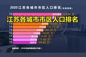 2020江苏各城市市区人口排名，无锡仅排第7，常州第6，前5都是谁视频封面