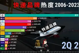 2006-2023快递品牌热度排行，顺丰、京东谁更快？视频封面